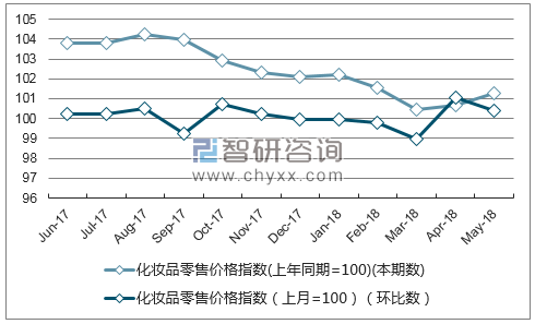 近一年黑龙江化妆品零售价格指数走势图