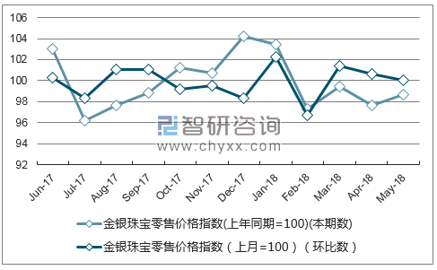 近一年北京金银珠宝零售价格指数走势图