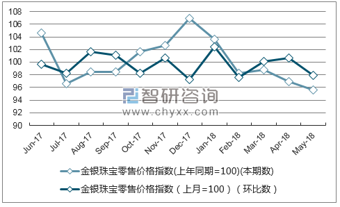 近一年天津金银珠宝零售价格指数走势图