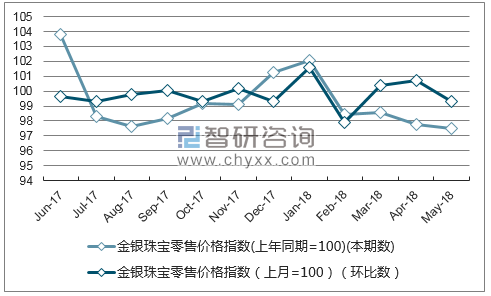 近一年河北金银珠宝零售价格指数走势图