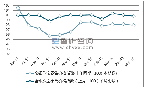 近一年内蒙古金银珠宝零售价格指数走势图