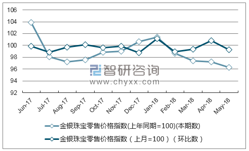 近一年辽宁金银珠宝零售价格指数走势图