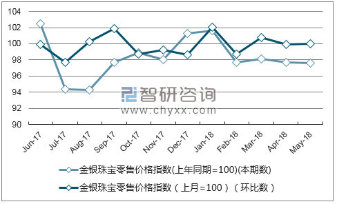 近一年吉林金银珠宝零售价格指数走势图