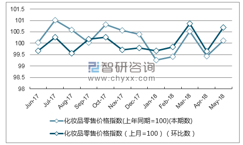 近一年上海化妆品零售价格指数走势图