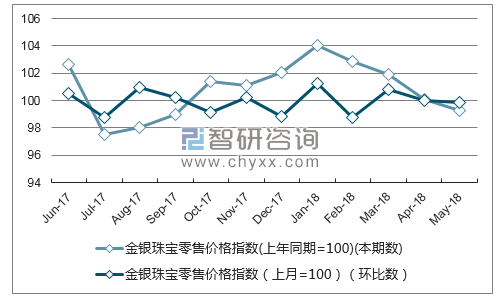 近一年上海金银珠宝零售价格指数走势图