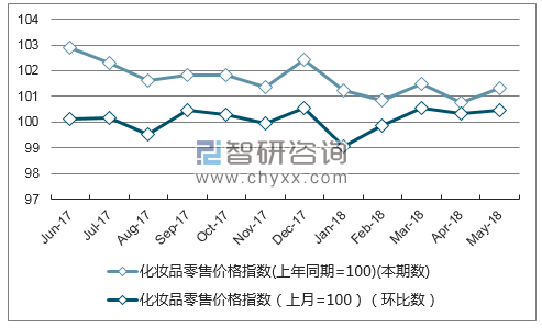 近一年江苏化妆品零售价格指数走势图
