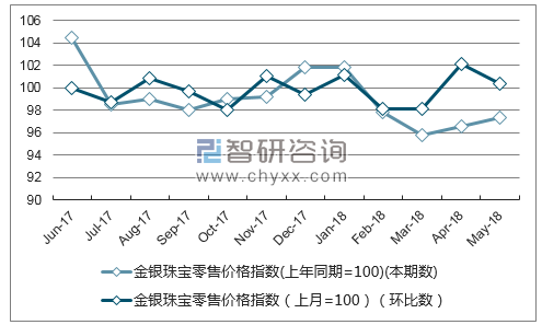 近一年江苏金银珠宝零售价格指数走势图