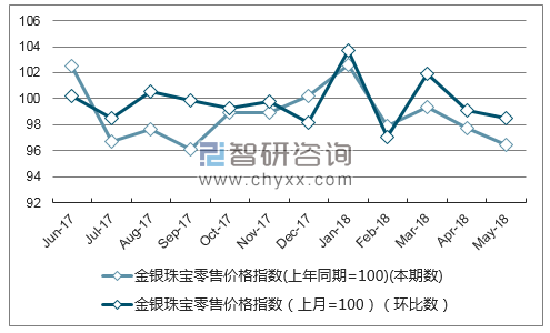 近一年浙江金银珠宝零售价格指数走势图