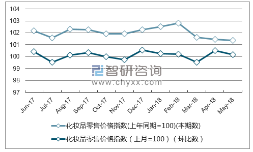 近一年安徽化妆品零售价格指数走势图