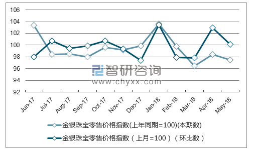 近一年安徽金银珠宝零售价格指数走势图