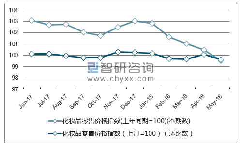 近一年福建化妆品零售价格指数走势图