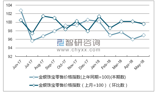 近一年福建金银珠宝零售价格指数走势图