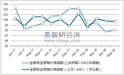 近一年四川金银珠宝零售价格指数走势图