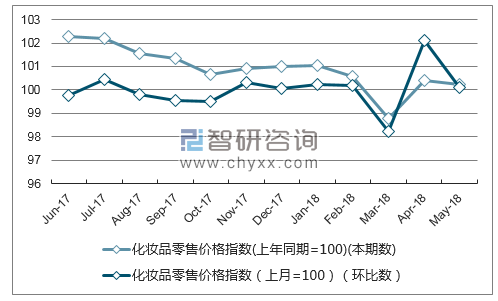 近一年江西化妆品零售价格指数走势图