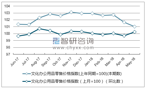 近一年吉林文化办公用品零售价格指数走势图