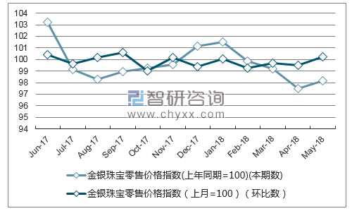 近一年江西金银珠宝零售价格指数走势图