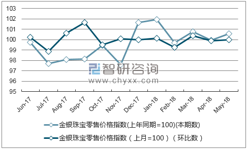 近一年云南金银珠宝零售价格指数走势图