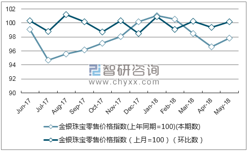 近一年西藏金银珠宝零售价格指数走势图