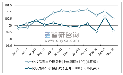 近一年山东化妆品零售价格指数走势图