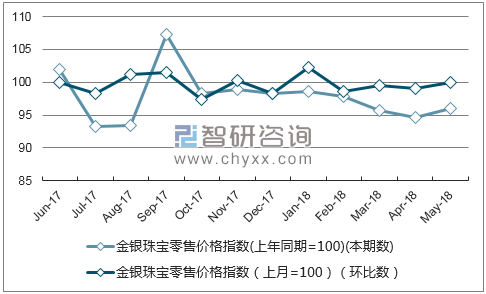 近一年甘肃金银珠宝零售价格指数走势图