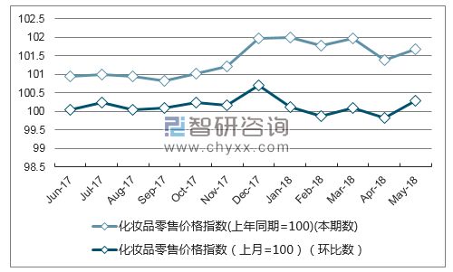 近一年河南化妆品零售价格指数走势图