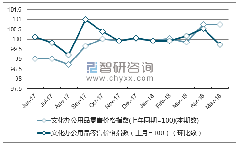近一年浙江文化办公用品零售价格指数走势图