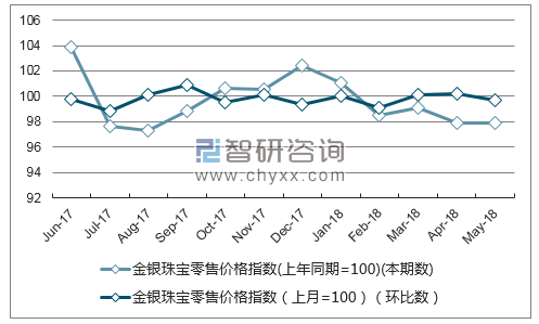 近一年河南金银珠宝零售价格指数走势图