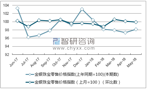 近一年宁夏金银珠宝零售价格指数走势图