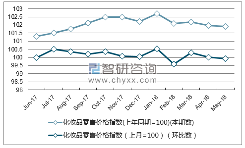 近一年湖北化妆品零售价格指数走势图