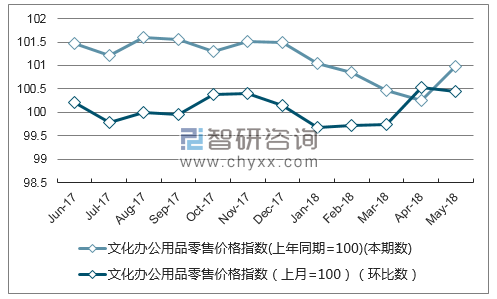 近一年福建文化办公用品零售价格指数走势图