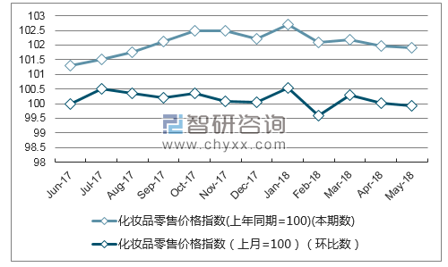 近一年湖北金银珠宝零售价格指数走势图