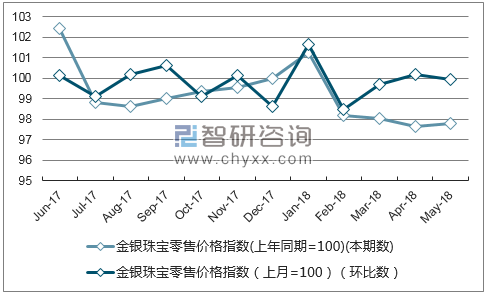 近一年新疆金银珠宝零售价格指数走势图