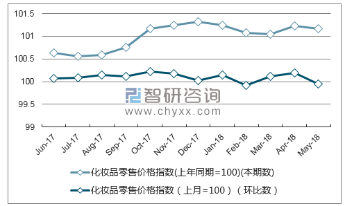 近一年湖南化妆品零售价格指数走势图