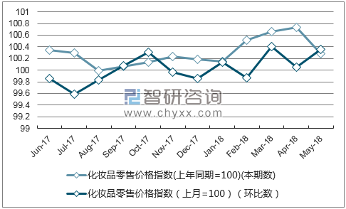 近一年贵州化妆品零售价格指数走势图