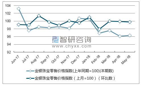 近一年湖南金银珠宝零售价格指数走势图