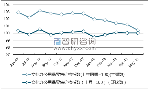 近一年重庆文化办公用品零售价格指数走势图
