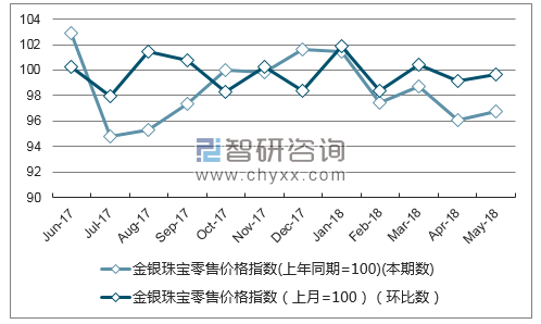 近一年广东金银珠宝零售价格指数走势图