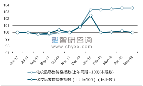 近一年西藏化妆品零售价格指数走势图