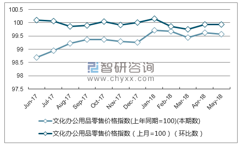 近一年湖北文化办公用品零售价格指数走势图