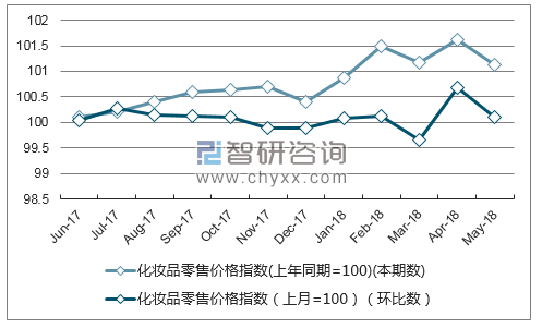 近一年广西化妆品零售价格指数走势图