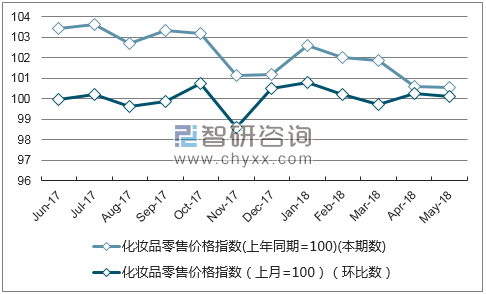 近一年陕西化妆品零售价格指数走势图