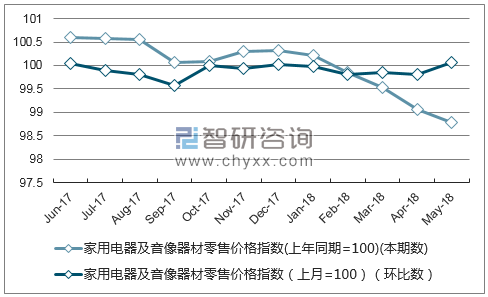 近一年四川家用电器及音像器材零售价格指数走势图