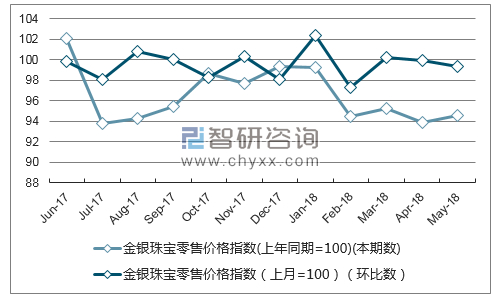 近一年广西金银珠宝零售价格指数走势图