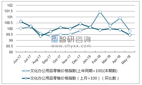 近一年海南文化办公用品零售价格指数走势图