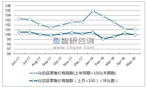 近一年海南化妆品零售价格指数走势图