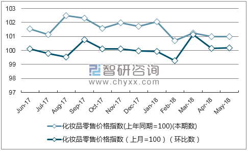 近一年青海化妆品零售价格指数走势图