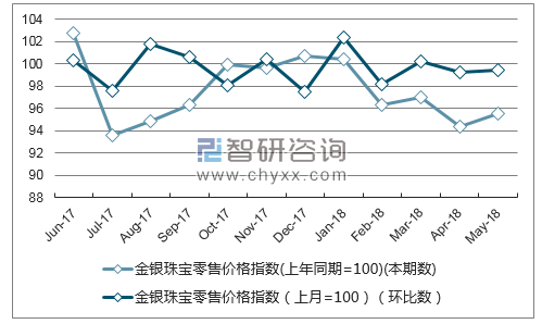 近一年海南金银珠宝零售价格指数走势图