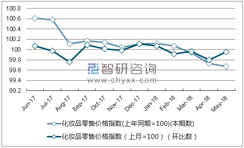 近一年宁夏化妆品零售价格指数走势图