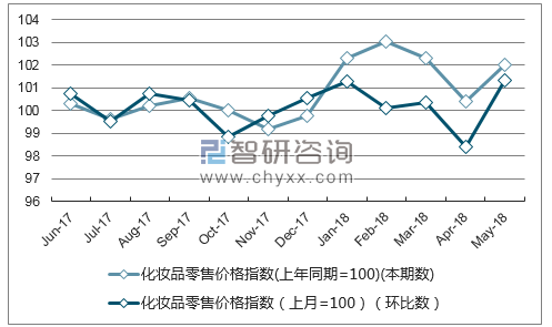 近一年重庆化妆品零售价格指数走势图