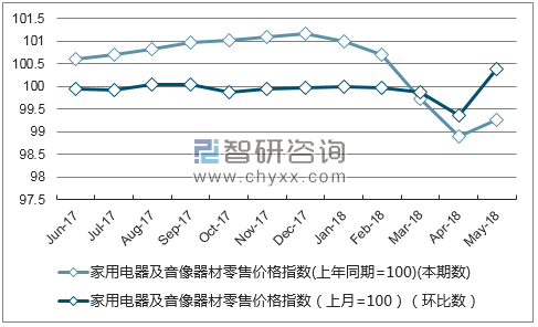 近一年云南家用电器及音像器材零售价格指数走势图